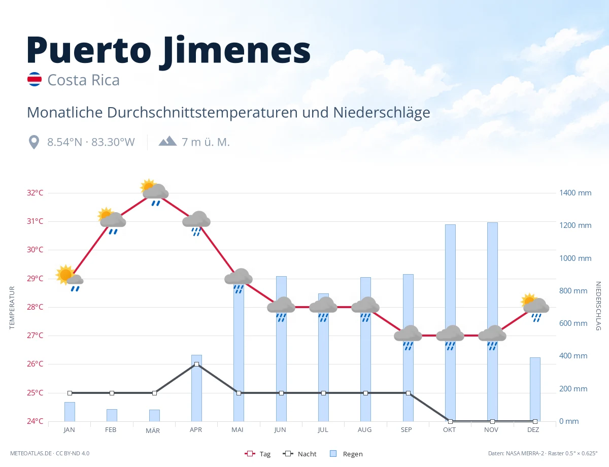 Puerto Jimenes - monatliche Durchschnittstemperaturen und Niederschläge