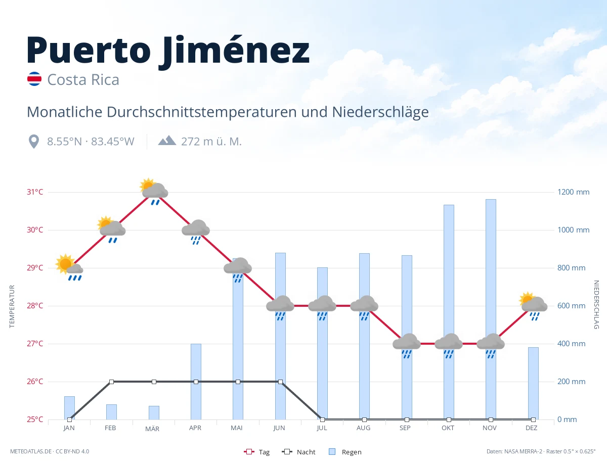 Puerto Jiménez - monatliche Durchschnittstemperaturen und Niederschläge