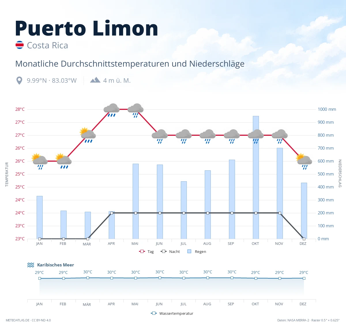 Puerto Limon - monatliche Durchschnittstemperaturen und Niederschläge