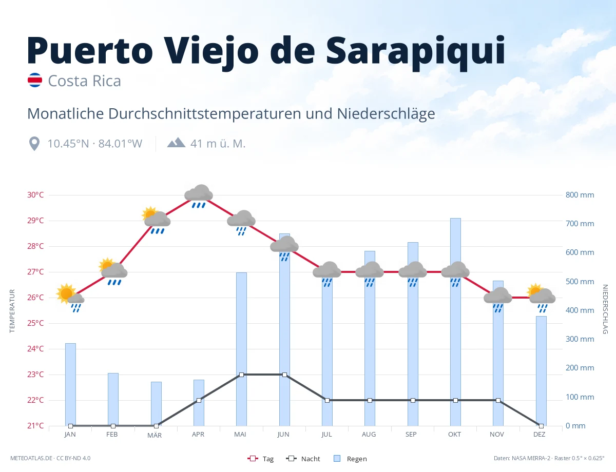 Puerto Viejo de Sarapiqui - monatliche Durchschnittstemperaturen und Niederschläge