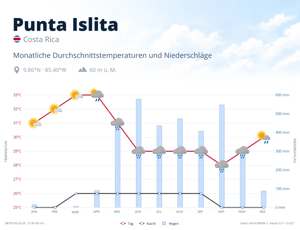 Punta Islita - monatliche Durchschnittstemperaturen und Niederschläge