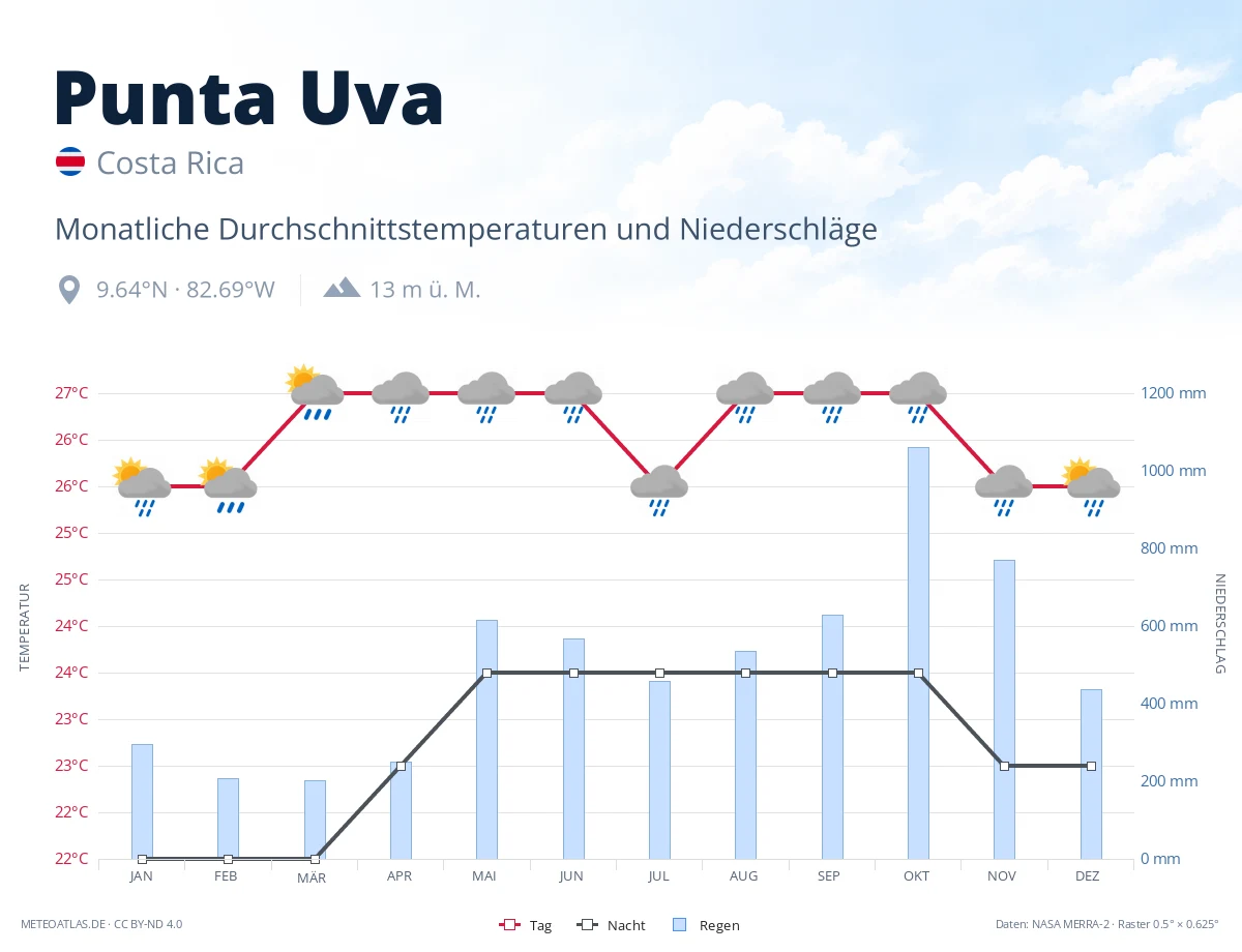 Punta Uva - monatliche Durchschnittstemperaturen und Niederschläge