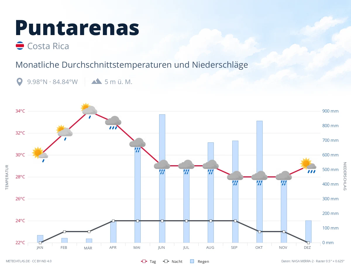 Puntarenas - monatliche Durchschnittstemperaturen und Niederschläge