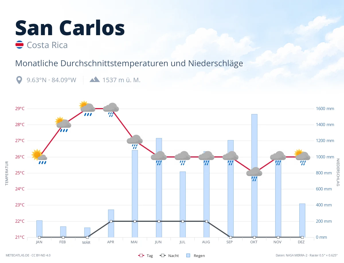San Carlos - monatliche Durchschnittstemperaturen und Niederschläge