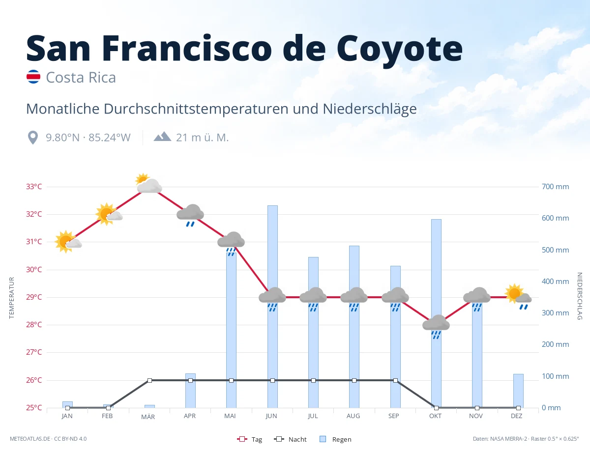 San Francisco de Coyote - monatliche Durchschnittstemperaturen und Niederschläge