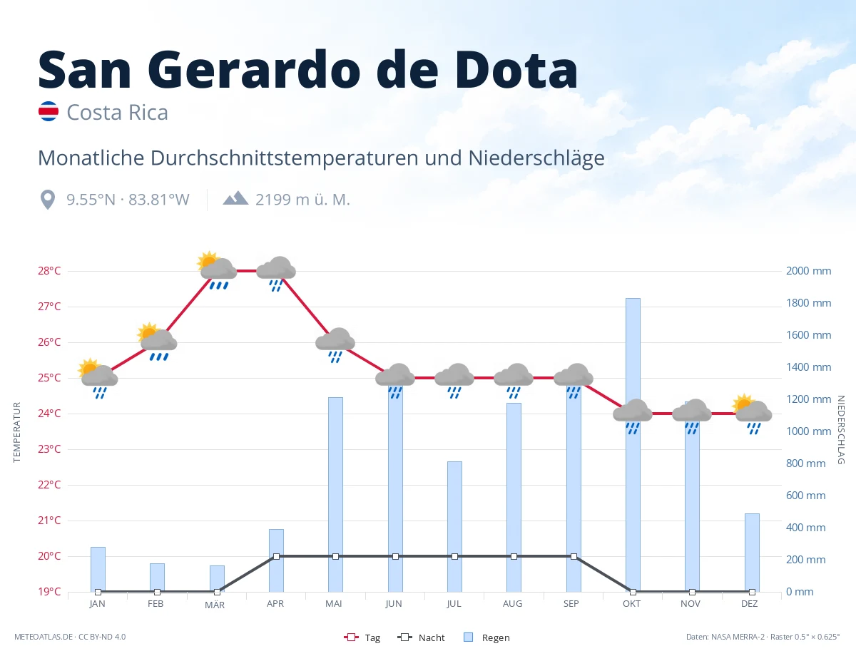 San Gerardo de Dota - monatliche Durchschnittstemperaturen und Niederschläge