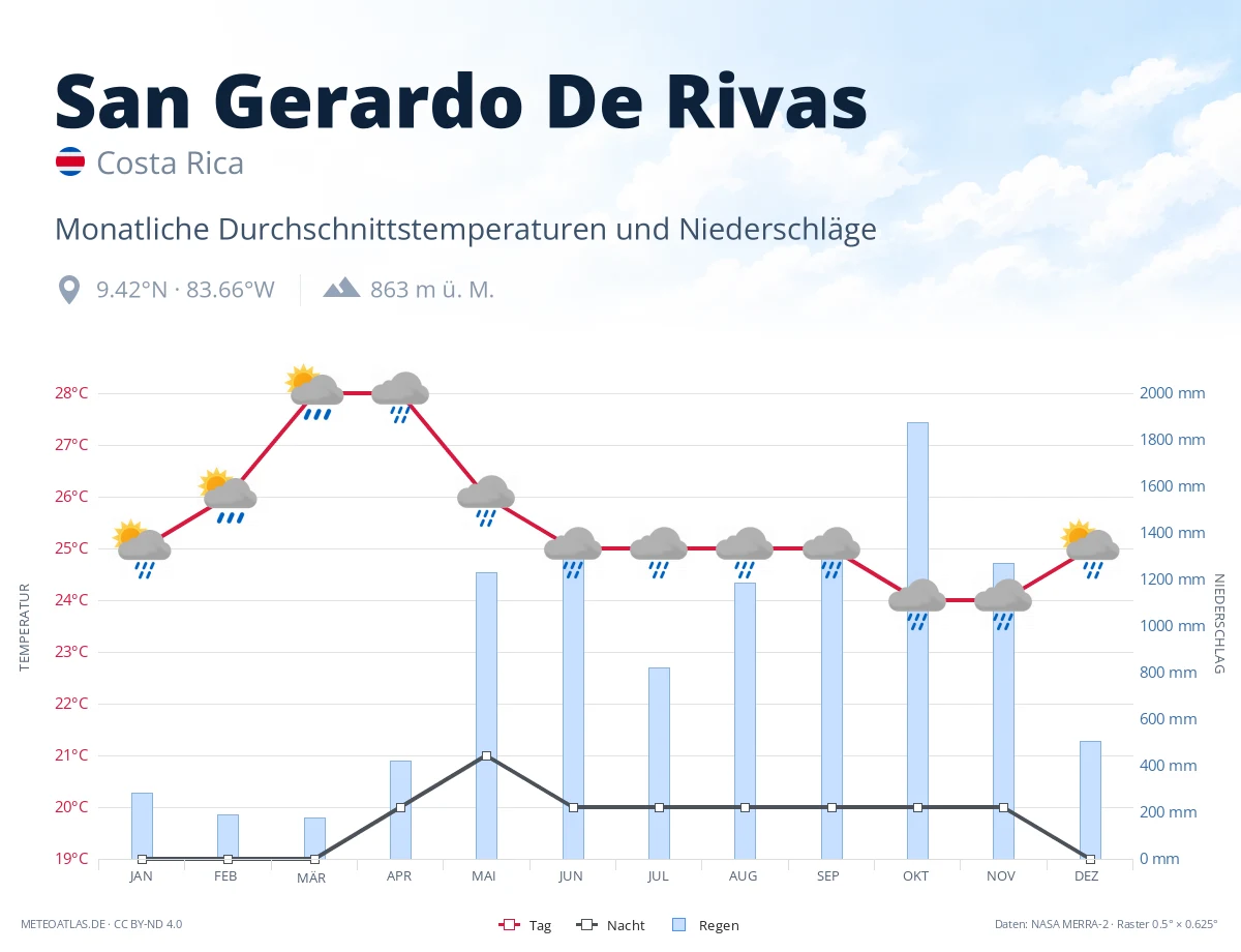 San Gerardo De Rivas - monatliche Durchschnittstemperaturen und Niederschläge