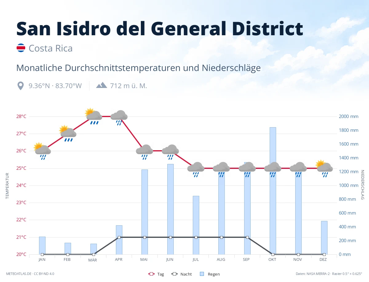 San Isidro del General District - monatliche Durchschnittstemperaturen und Niederschläge