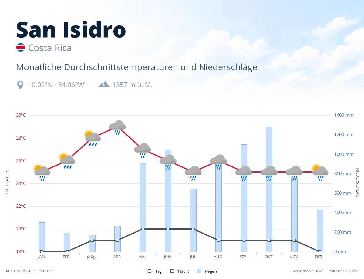 San Isidro - monatliche Durchschnittstemperaturen und Niederschläge