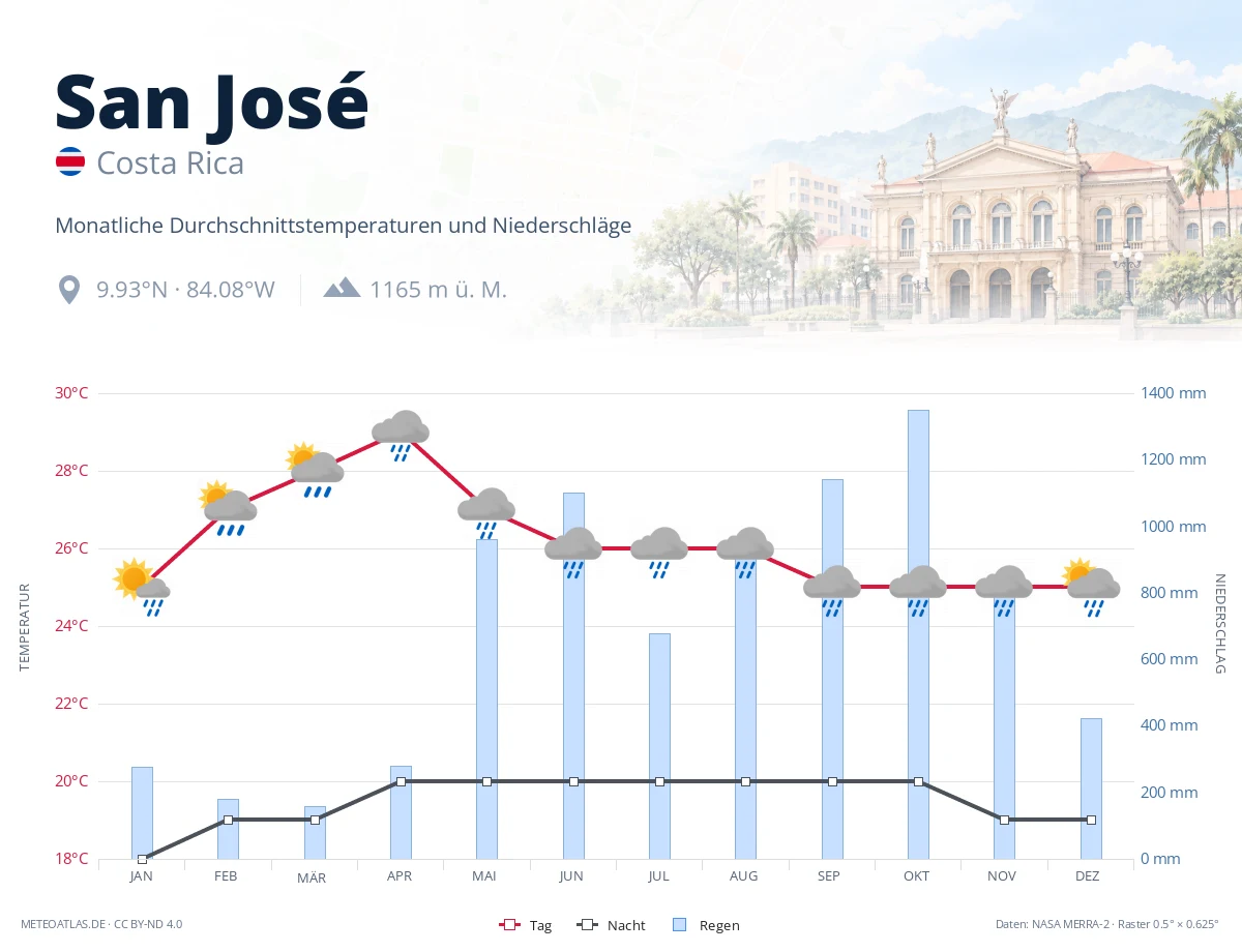 San José - monatliche Durchschnittstemperaturen und Niederschläge