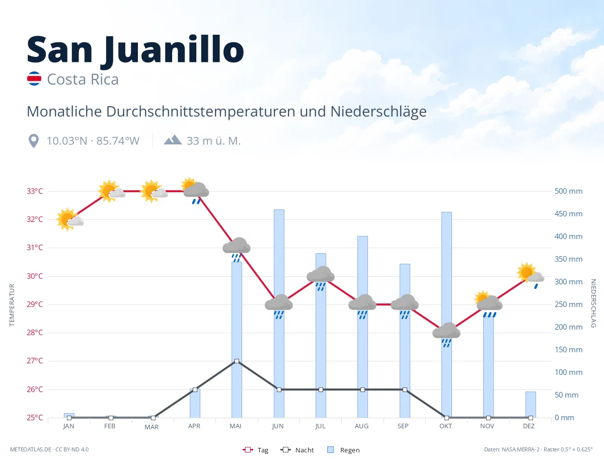 San Juanillo - monatliche Durchschnittstemperaturen und Niederschläge