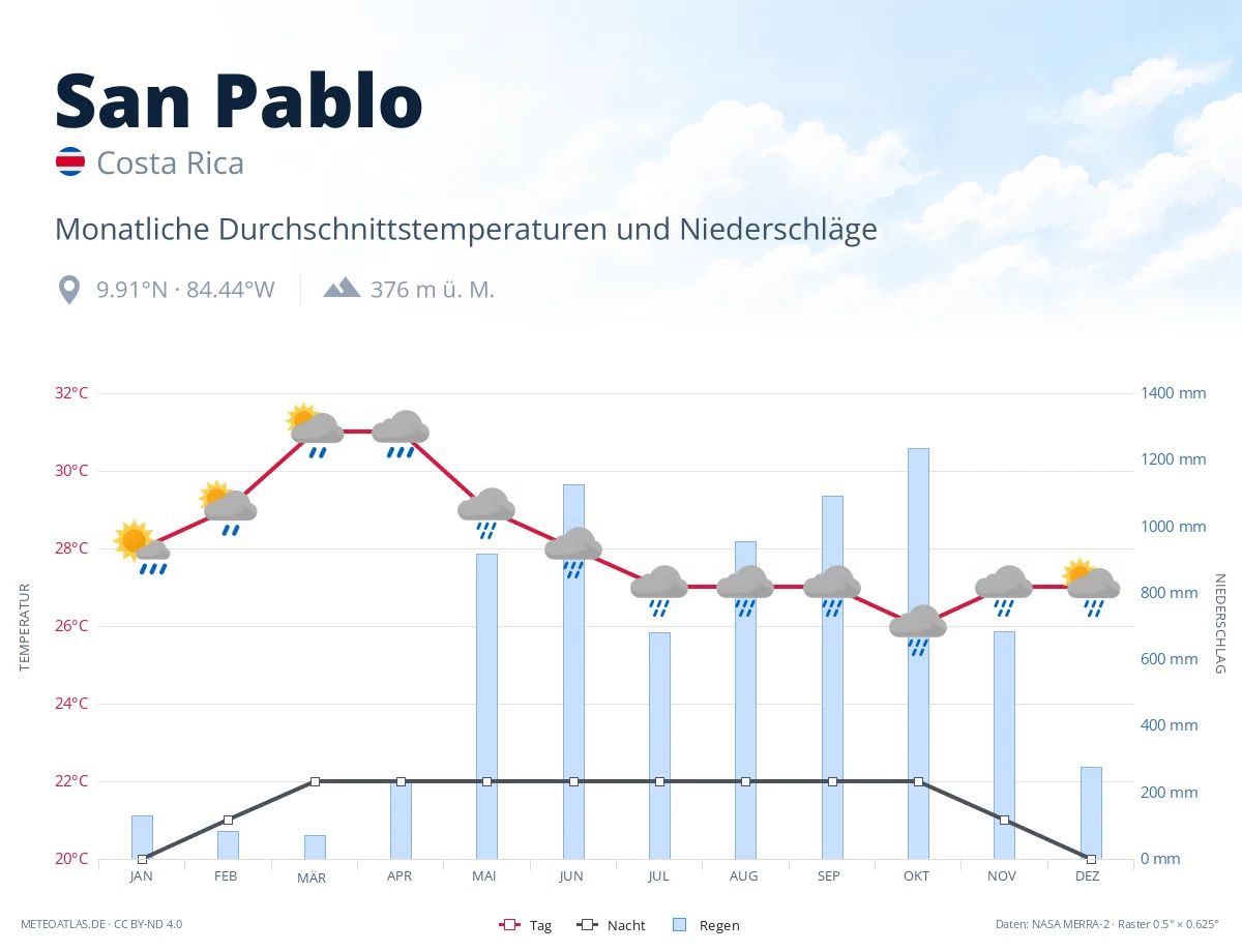 San Pablo - monatliche Durchschnittstemperaturen und Niederschläge