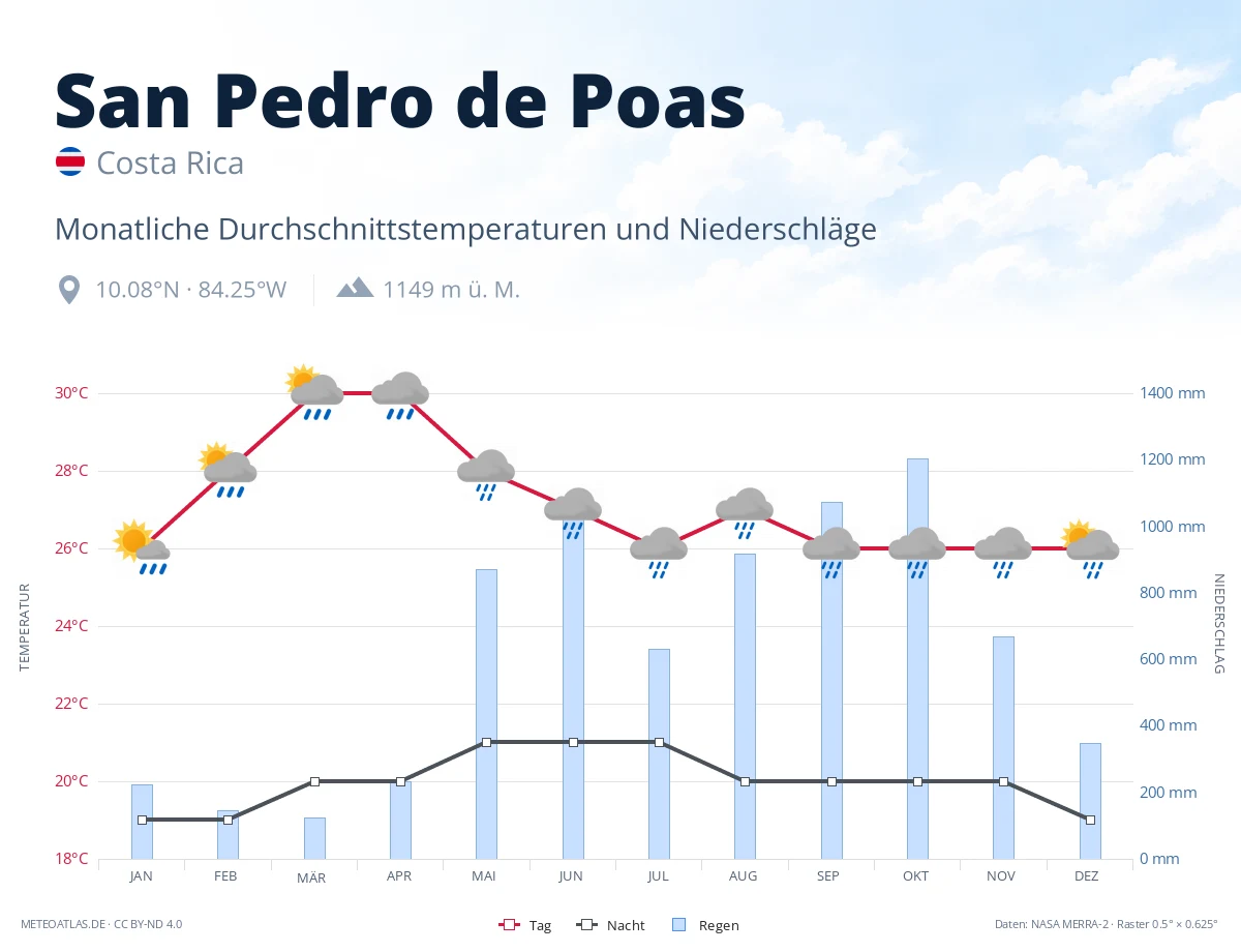San Pedro de Poas - monatliche Durchschnittstemperaturen und Niederschläge