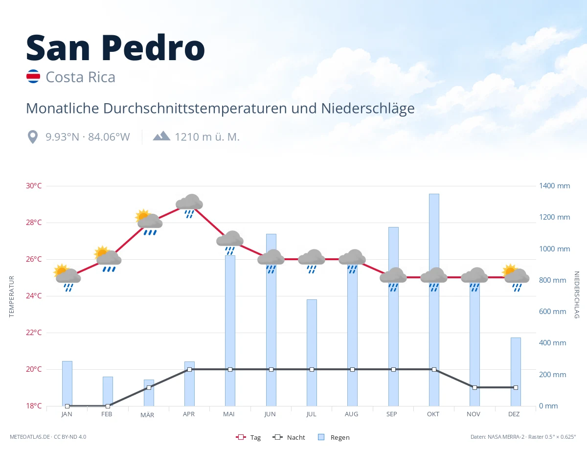 San Pedro - monatliche Durchschnittstemperaturen und Niederschläge