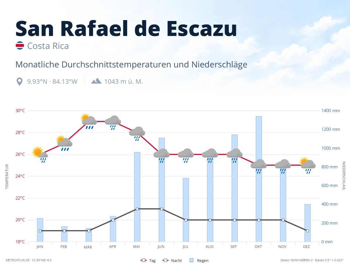 San Rafael de Escazu - monatliche Durchschnittstemperaturen und Niederschläge
