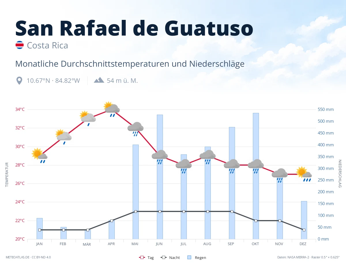 San Rafael de Guatuso - monatliche Durchschnittstemperaturen und Niederschläge