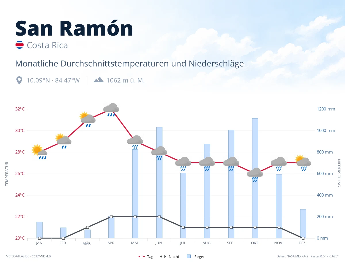 San Ramón - monatliche Durchschnittstemperaturen und Niederschläge