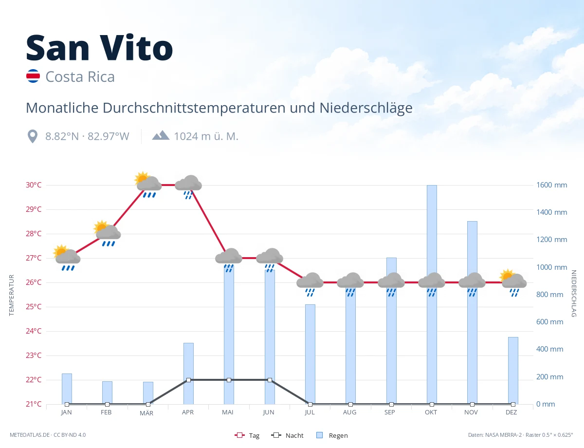 San Vito - monatliche Durchschnittstemperaturen und Niederschläge