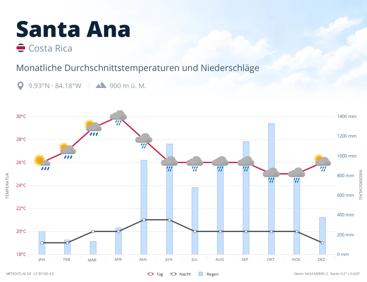 Santa Ana - monatliche Durchschnittstemperaturen und Niederschläge