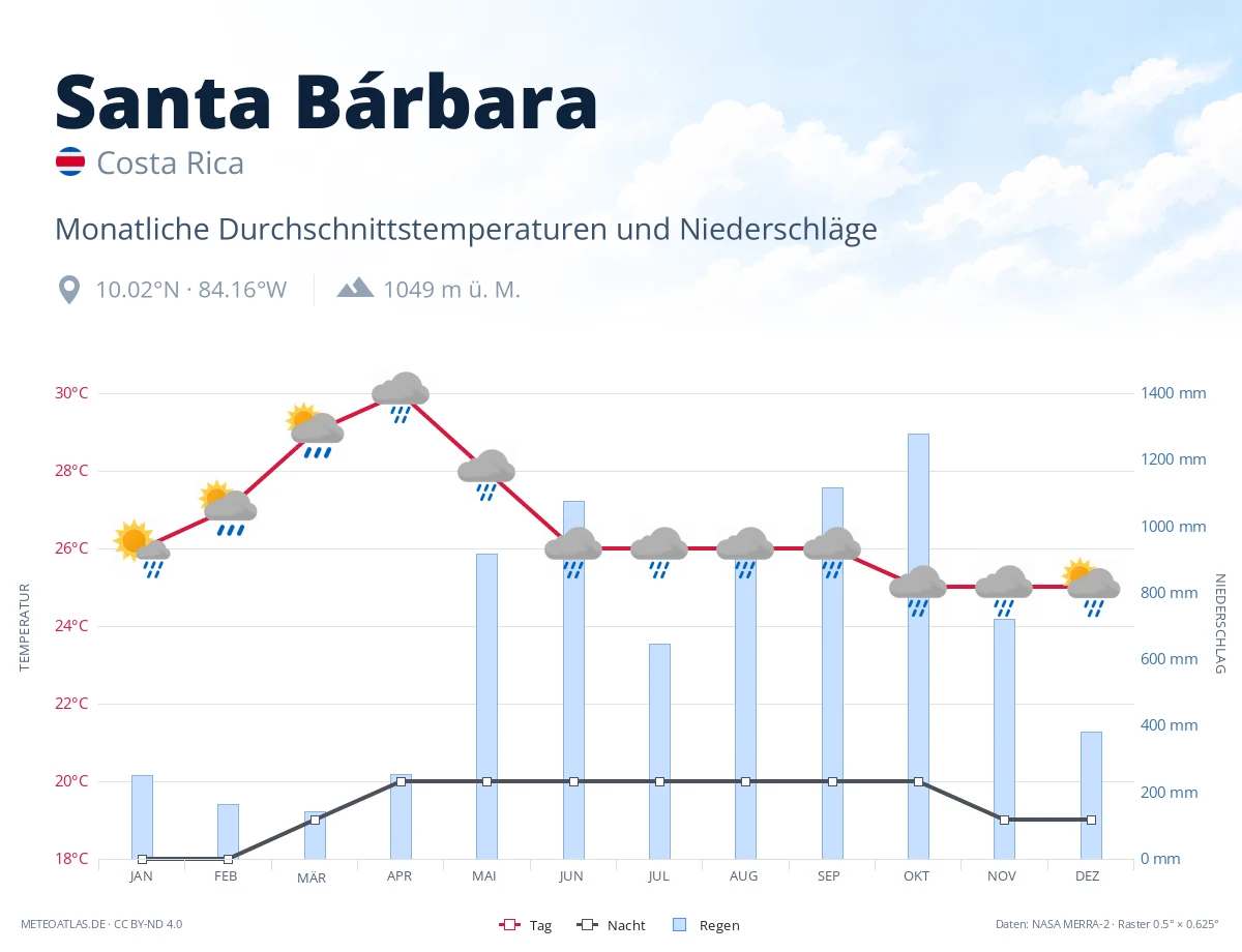 Santa Bárbara - monatliche Durchschnittstemperaturen und Niederschläge