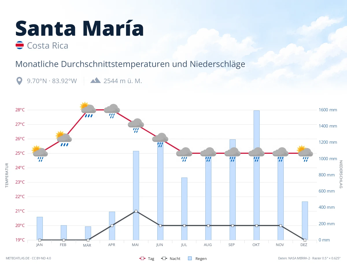 Santa María - monatliche Durchschnittstemperaturen und Niederschläge