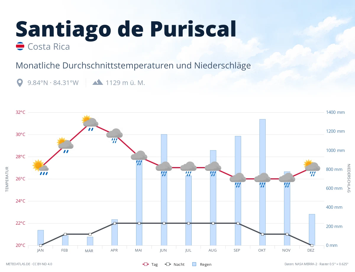 Santiago de Puriscal - monatliche Durchschnittstemperaturen und Niederschläge