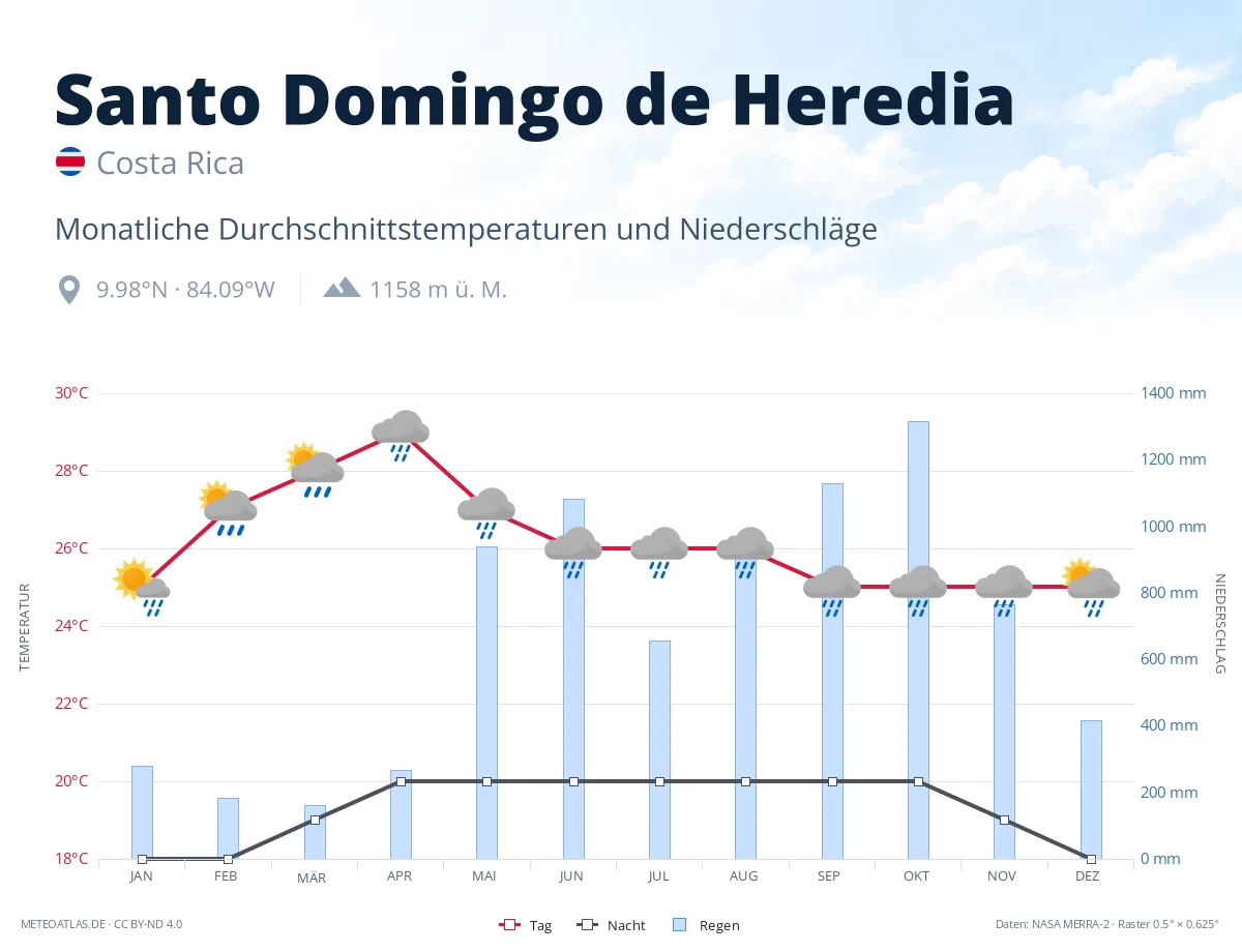 Santo Domingo de Heredia - monatliche Durchschnittstemperaturen und Niederschläge