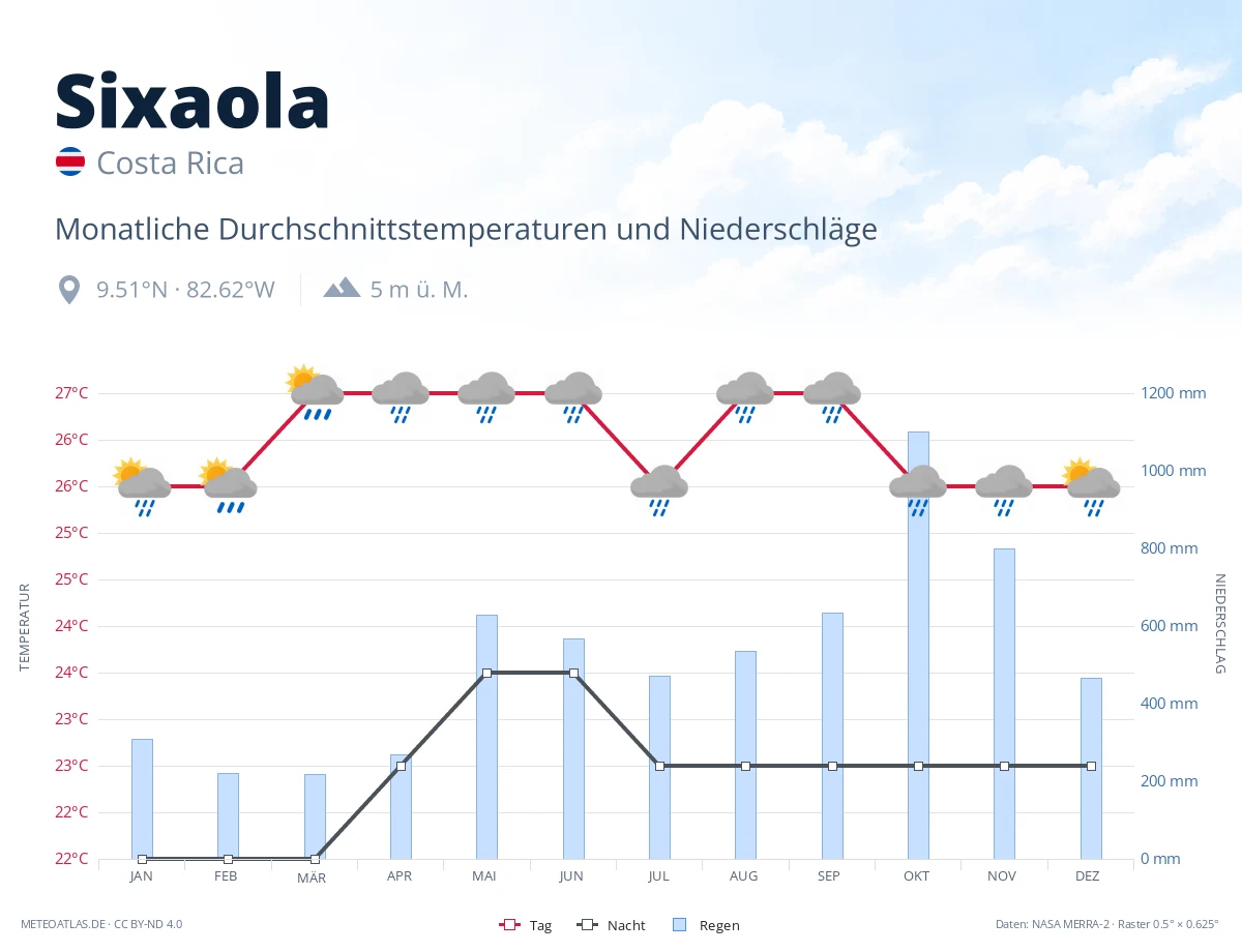 Sixaola - monatliche Durchschnittstemperaturen und Niederschläge