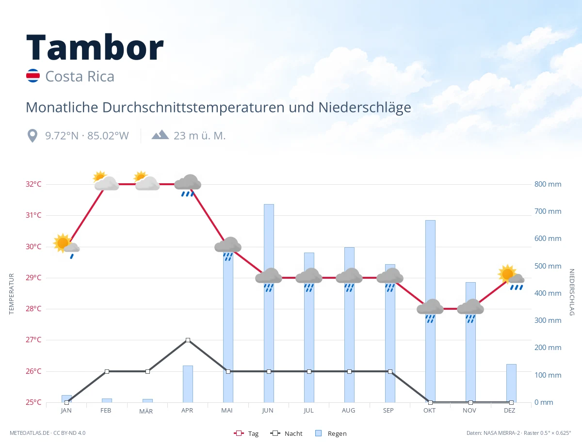 Tambor - monatliche Durchschnittstemperaturen und Niederschläge