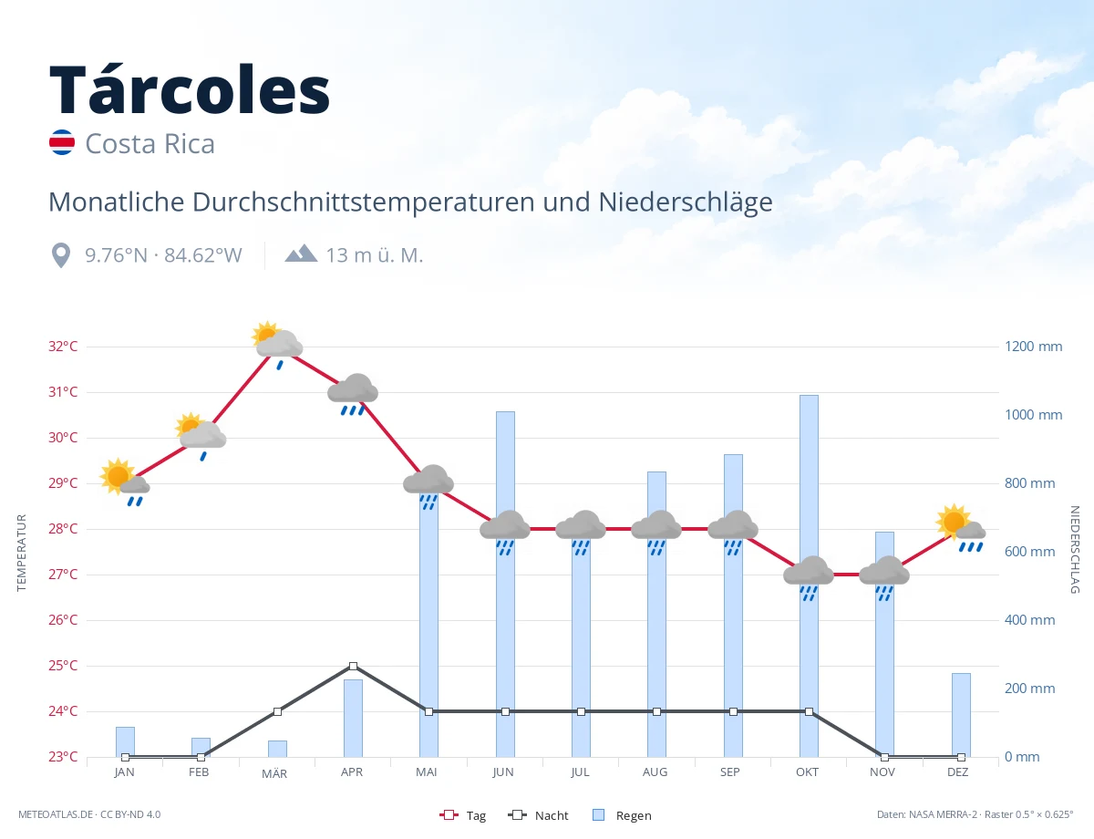 Tárcoles - monatliche Durchschnittstemperaturen und Niederschläge