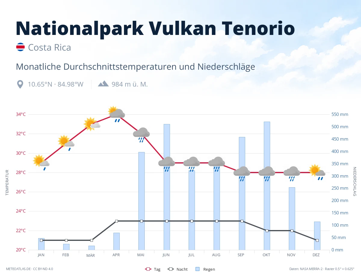 Nationalpark Vulkan Tenorio - monatliche Durchschnittstemperaturen und Niederschläge