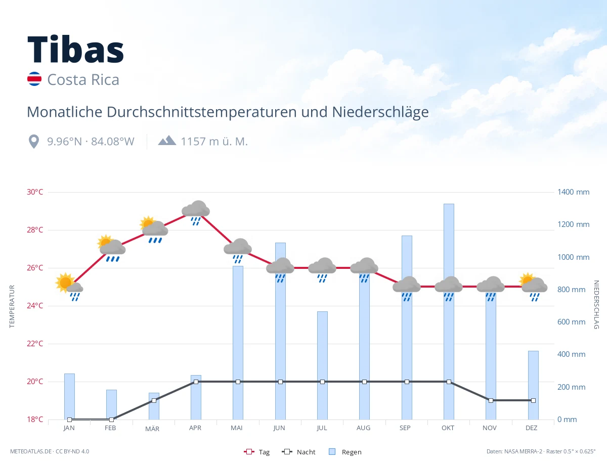 Tibas - monatliche Durchschnittstemperaturen und Niederschläge