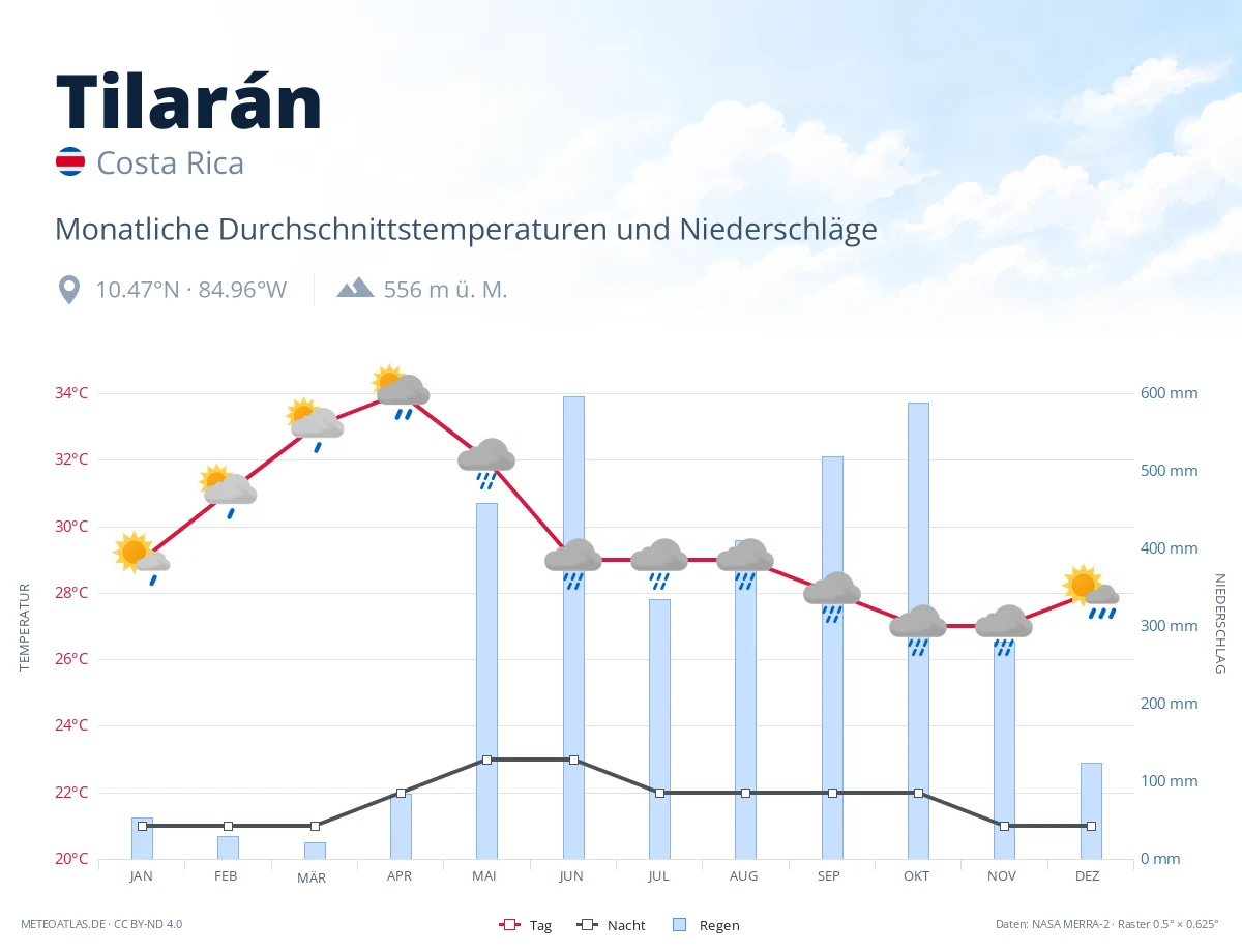 Tilarán - monatliche Durchschnittstemperaturen und Niederschläge