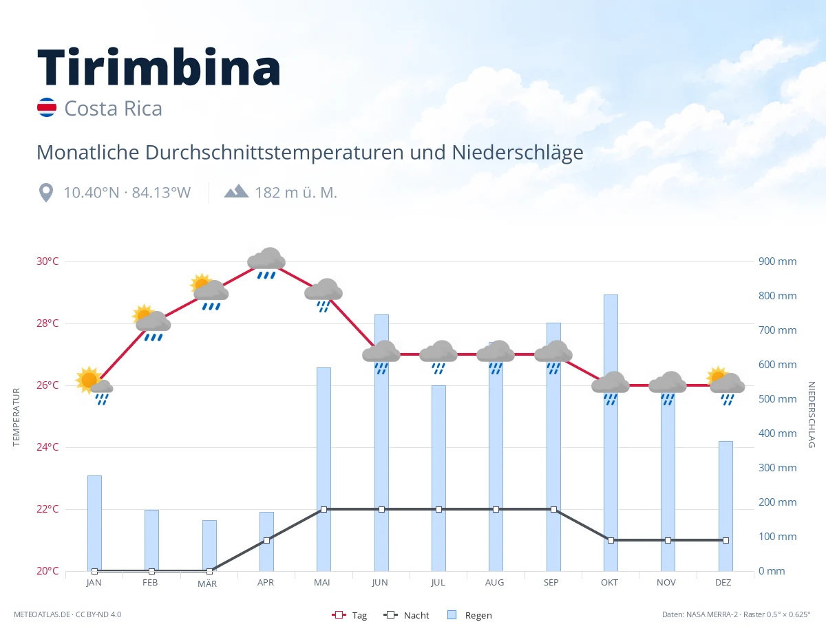 Tirimbina - monatliche Durchschnittstemperaturen und Niederschläge