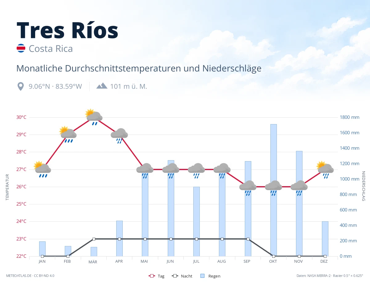 Tres Ríos - monatliche Durchschnittstemperaturen und Niederschläge