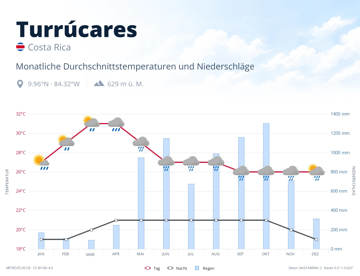 Turrúcares - monatliche Durchschnittstemperaturen und Niederschläge