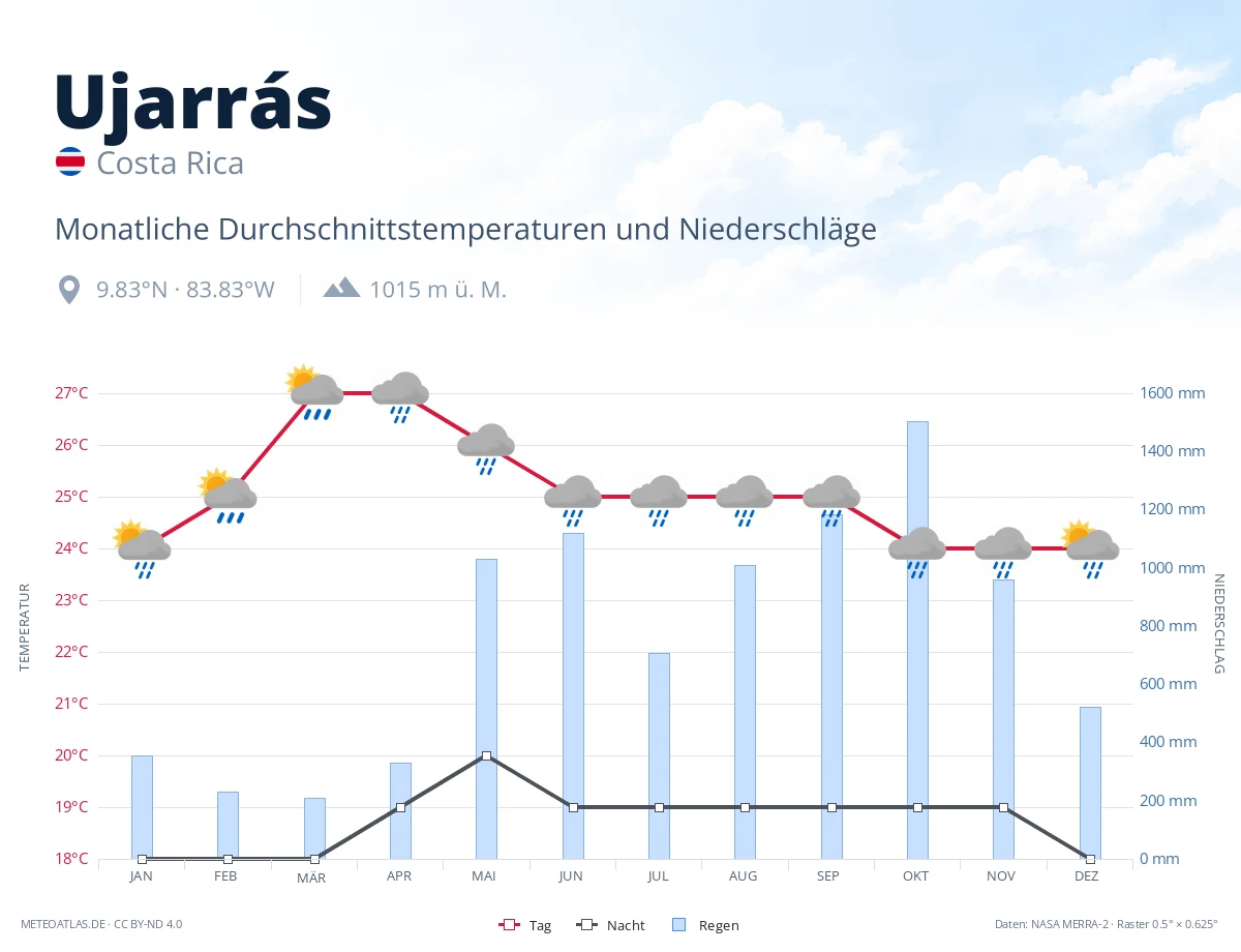 Ujarrás - monatliche Durchschnittstemperaturen und Niederschläge