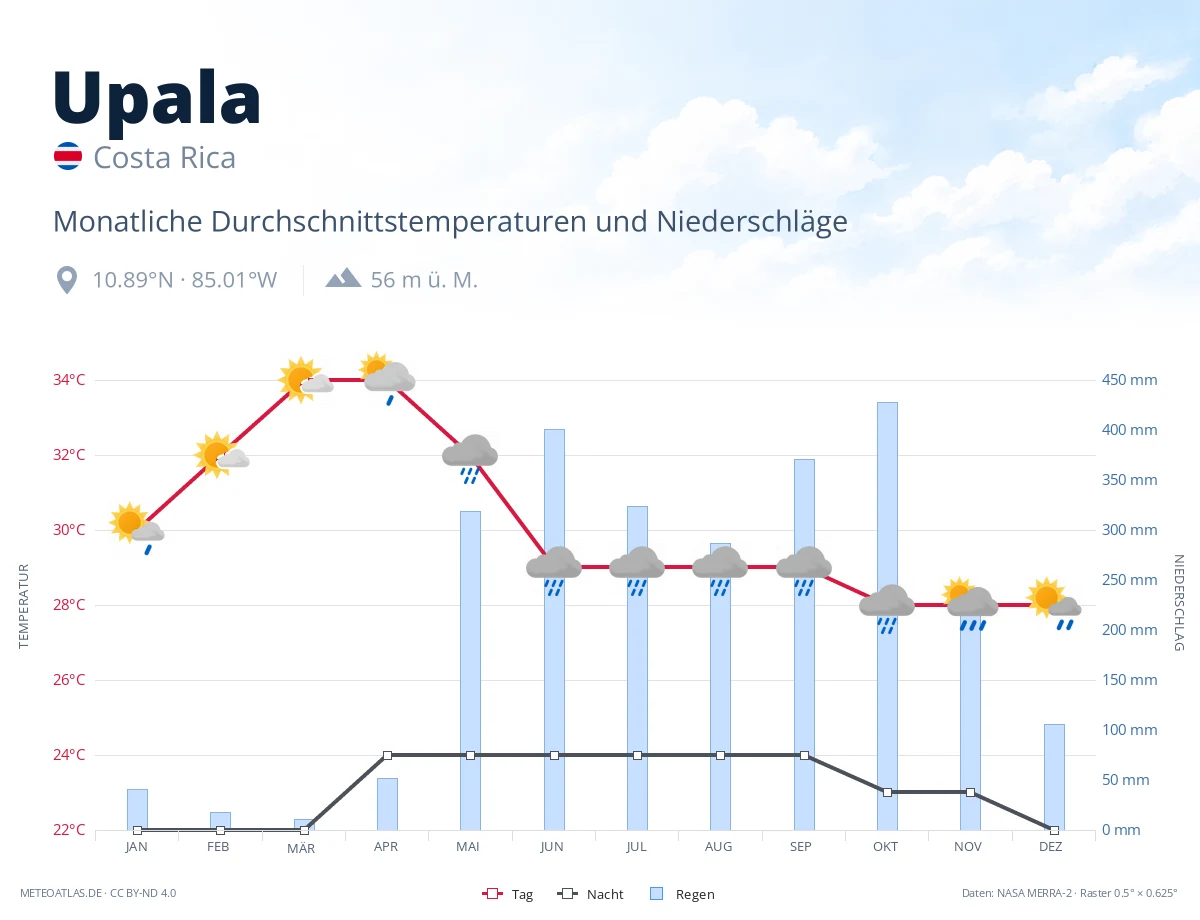 Upala - monatliche Durchschnittstemperaturen und Niederschläge