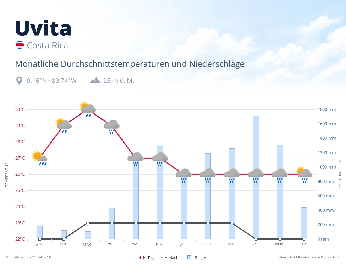 Uvita - monatliche Durchschnittstemperaturen und Niederschläge