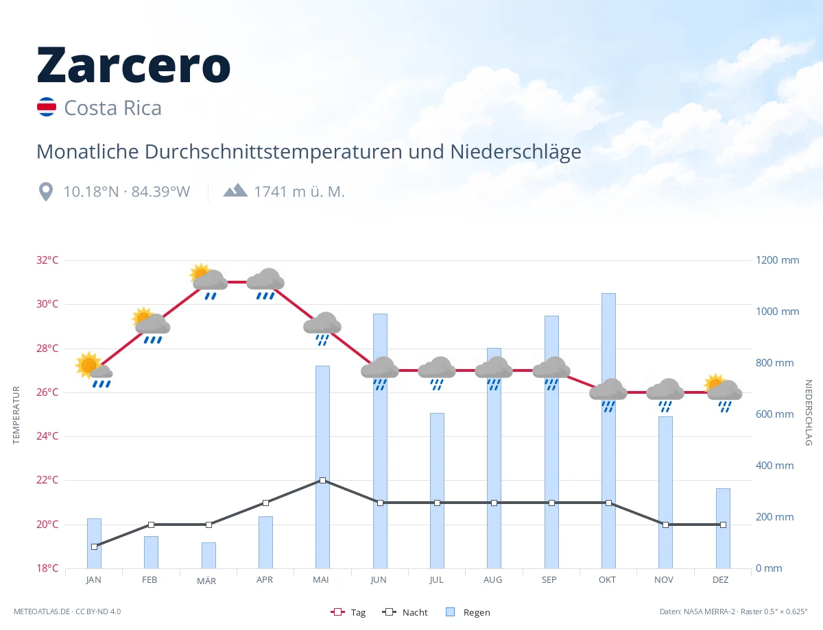 Zarcero - monatliche Durchschnittstemperaturen und Niederschläge
