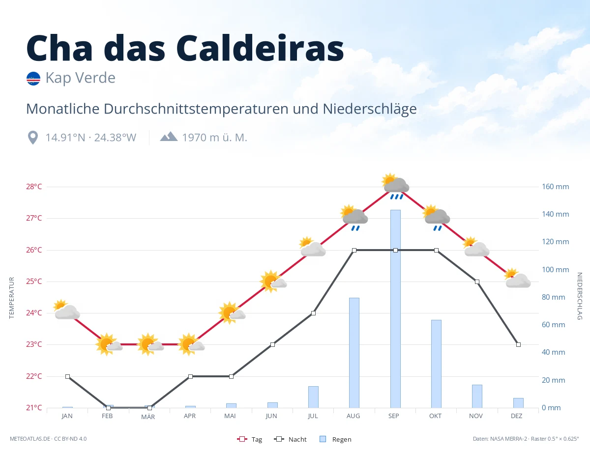 Cha das Caldeiras - monatliche Durchschnittstemperaturen und Niederschläge