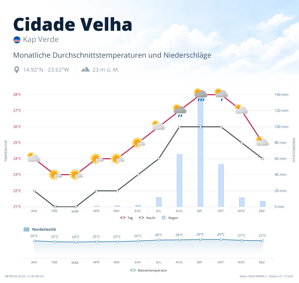 Cidade Velha - monatliche Durchschnittstemperaturen und Niederschläge