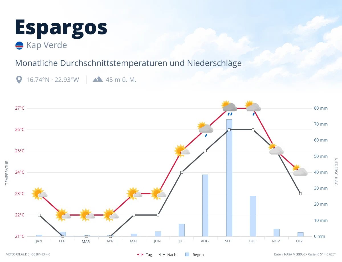Espargos - monatliche Durchschnittstemperaturen und Niederschläge