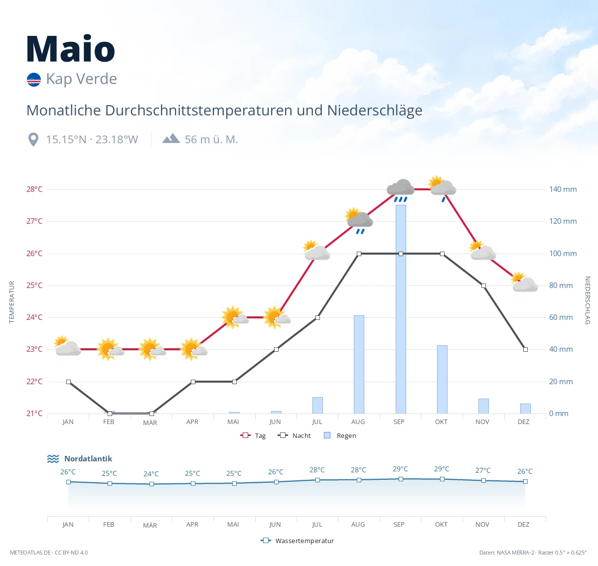 Maio - monatliche Durchschnittstemperaturen und Niederschläge