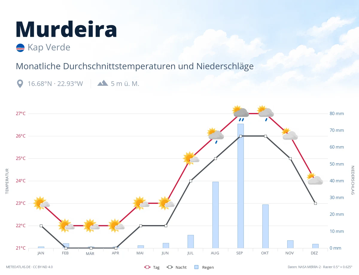 Murdeira - monatliche Durchschnittstemperaturen und Niederschläge