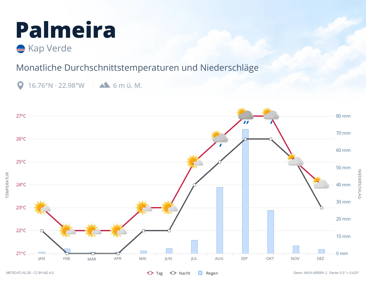 Palmeira - monatliche Durchschnittstemperaturen und Niederschläge