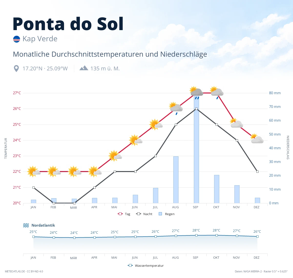 Ponta do Sol - monatliche Durchschnittstemperaturen und Niederschläge