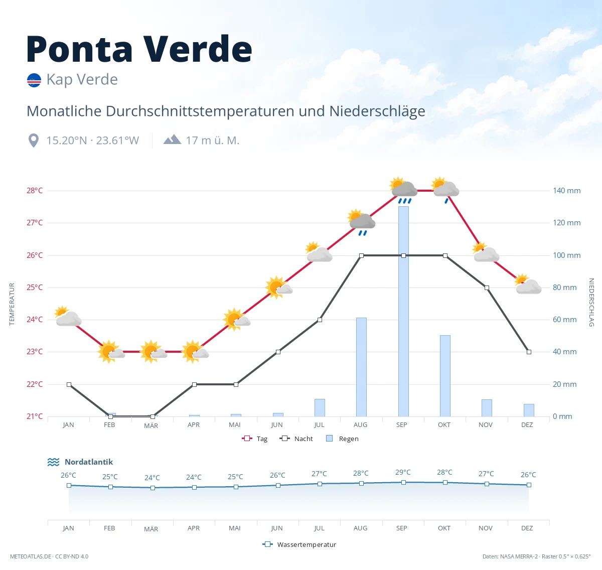 Ponta Verde - monatliche Durchschnittstemperaturen und Niederschläge