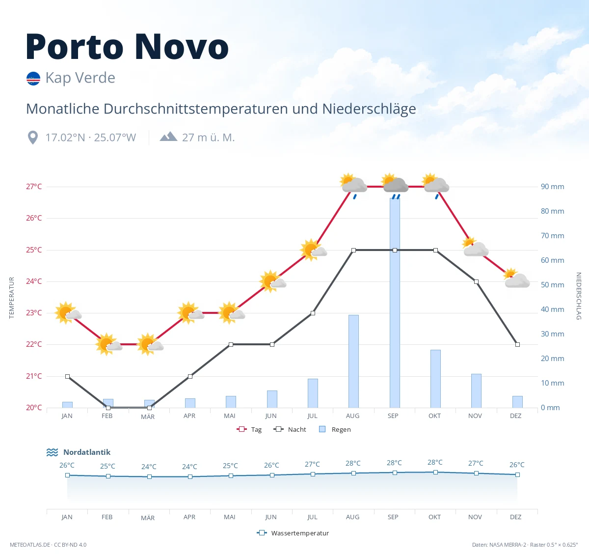 Porto Novo - monatliche Durchschnittstemperaturen und Niederschläge