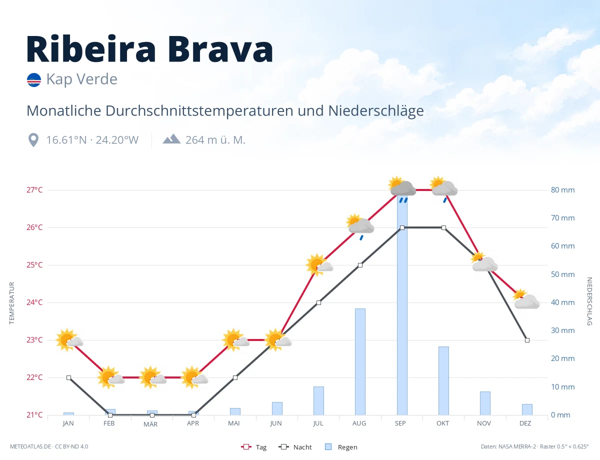 Ribeira Brava - monatliche Durchschnittstemperaturen und Niederschläge